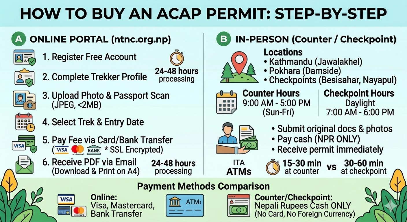 How To Buy An ACAP Permit
