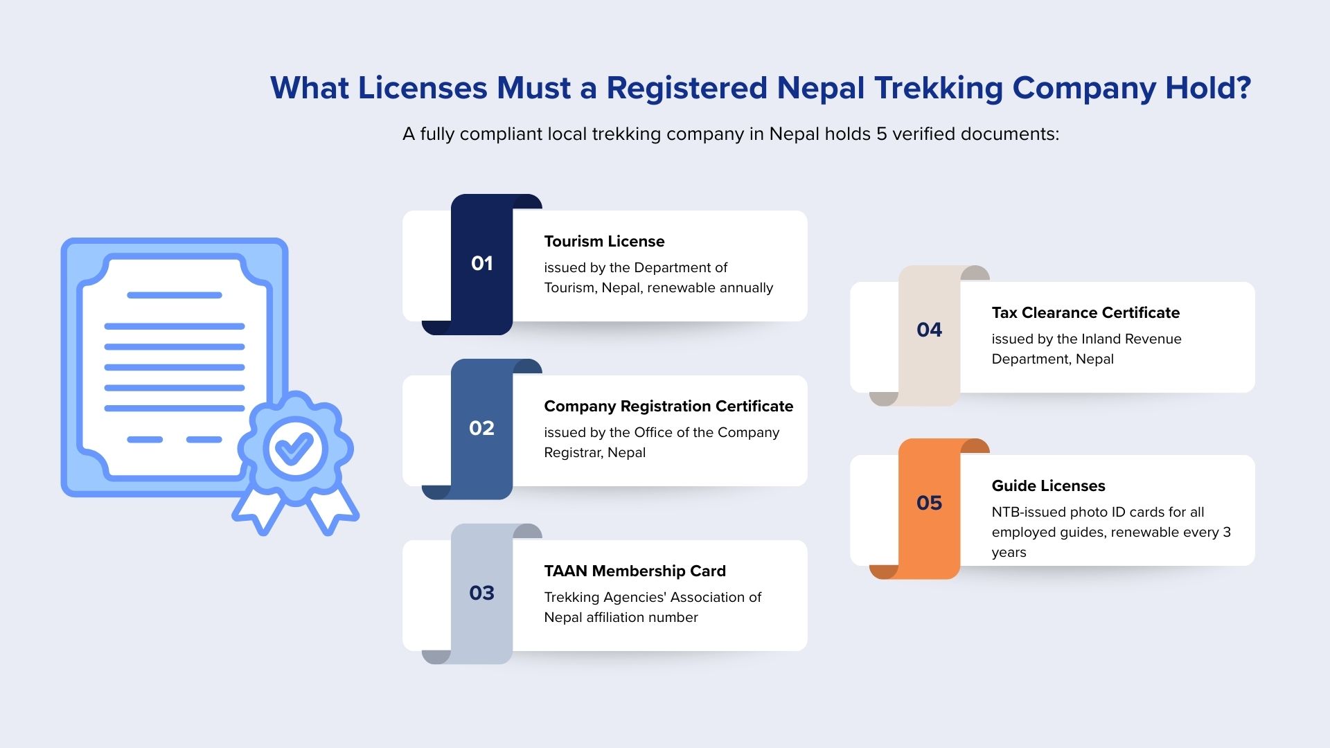 Certificates Of Local Trekking Companies In Nepal