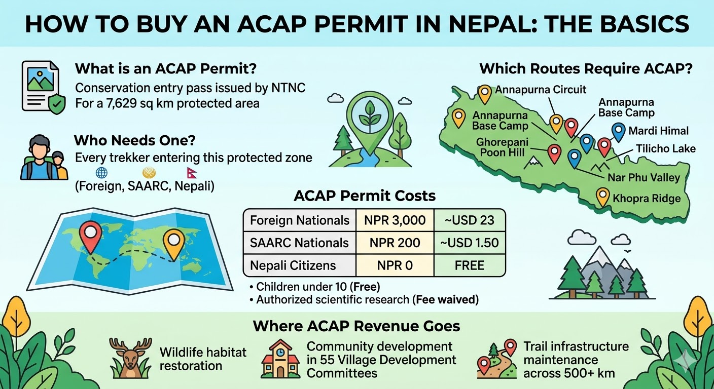 How To Buy ACAP Permits In Nepal